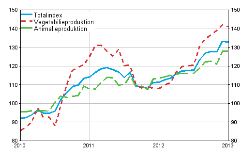 Producentprisindex fr lantbruk 2010=100, 1/2010–1/2013