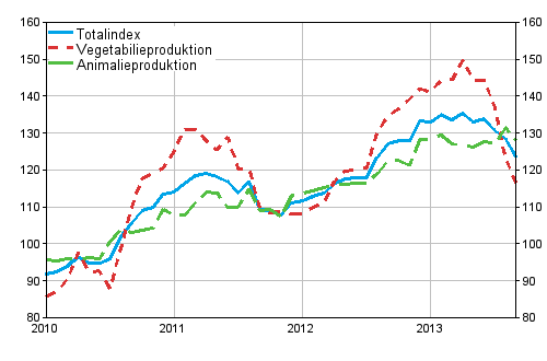Producentprisindex fr lantbruk 2010=100, 1/2010–9/2013