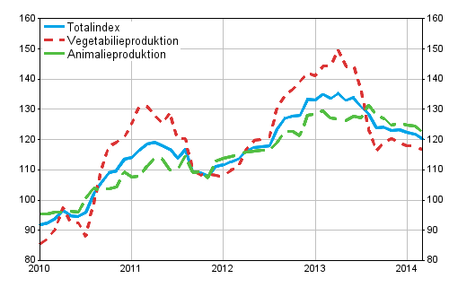 Producentprisindex fr lantbruk 2010=100, 1/2010–3/2014