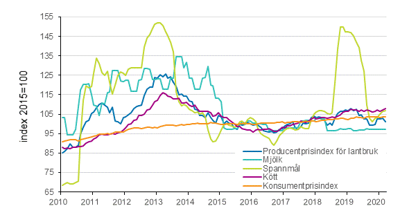 Figurbilaga 3. Producentprisindex fr jordbruk 2015=100, mjlk, spannml, ktt, 1/2010–3/2020