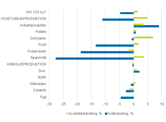 Producentprisindex fr lantbruk och konsumentprisindex 2015=100, 1:a kvartalet 2020