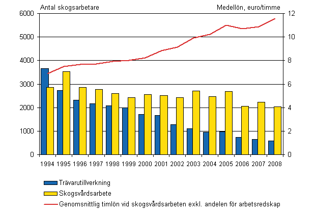 Den genomsnittliga timlnen fr skogsarbetare inom skogsvrd och antalet skogsarbetare inom trvarutillverkning och skogsvrd 2:a kvartalet 1994 - 2:a kvartalet 2008