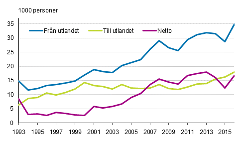 Invandring, utvandring och nettoinvandring mellan Finland och andra lnder 1993–2016