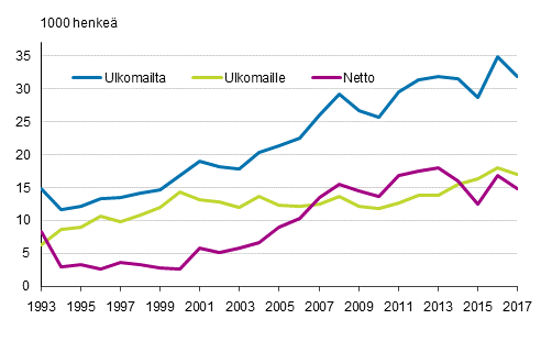 Suomen ja ulkomaiden vlinen muuttoliike 1993–2017