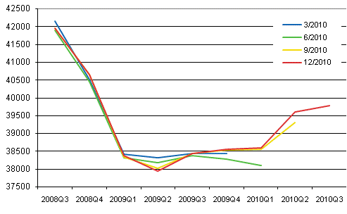 Figur 1. Revidering av den ssongrensade volymen av bruttonationalprodukten i kvartalsrkenskapernas publikationer	
