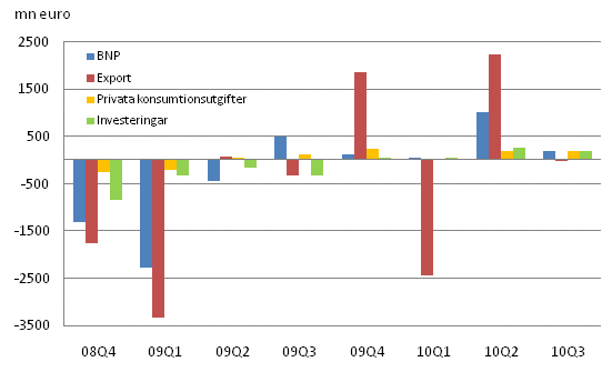 Figur 2. Frndringar i BNP och efterfrgeposterna frn fregende kvartal (ssongrensat, i priser fr referensret 2000)									
