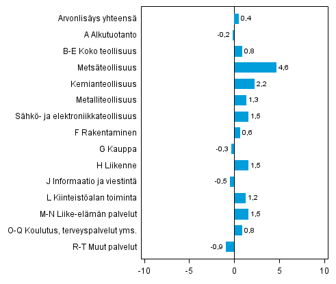 Kuvio 3. Toimialojen arvonlisyksen volyymin muutokset 2013N2 edellisest neljnneksest (kausitasoitettuna, prosenttia)