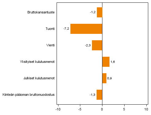 Kuvio 4. Tarjonnan ja kysynnn perien volyymin muutokset 2013N2 vuoden takaisesta (typivkorjattuna, prosenttia)