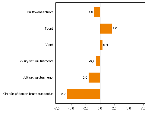 Kuvio 4. Tarjonnan ja kysynnn perien volyymin muutokset 2013N3 vuoden takaisesta (typivkorjattuna, prosenttia)