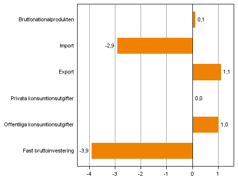 Figur 4. Volymfrndringar i huvudposterna av utbud och efterfrgan under 3:e kvartalet 2014 jmfrt med ret innan (arbetsdagskorrigerat, procent)
