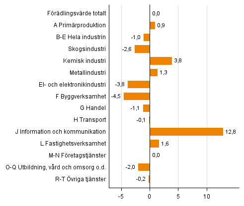 Figur 2. Frndringar i volymen av frdlingsvrdet under 1:a kvartalet 2015 jmfrt med ret innan (arbetsdagskorrigerat, procent)