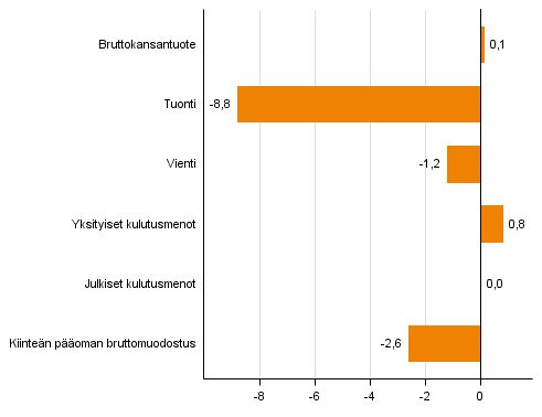 Kuvio 4. Tarjonnan ja kysynnn perien volyymin muutokset 2. neljnneksell 2015 vuodentakaisesta (typivkorjattuna, prosenttia)