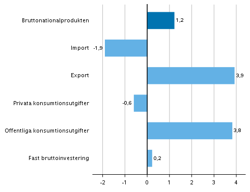 Figur 4. Volymfrndringar i huvudposterna av utbud och efterfrgan under 1:a kvartalet 2019 jmfrt med ret innan (arbetsdagskorrigerat, procent)