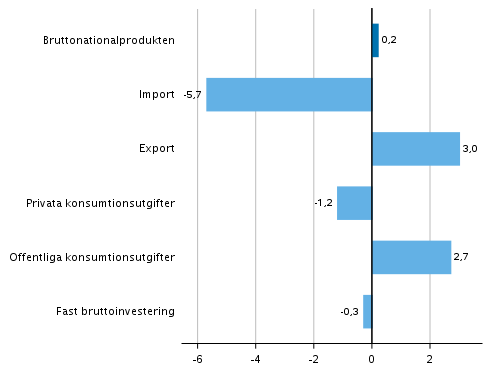 Figur 5. Volymfrndringar i huvudposterna av utbud och efterfrgan under 1:a kvartalet 2019 jmfrt med fregende kvartal (ssongrensat, procent)
