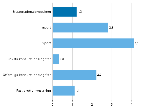 Figur 4. Volymfrndringar i huvudposterna av utbud och efterfrgan under 2:a kvartalet 2019 jmfrt med ret innan (arbetsdagskorrigerat, procent)