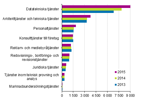 Utveckling av omsttningen inom fretagstjnster 2013-2015, miljoner euro