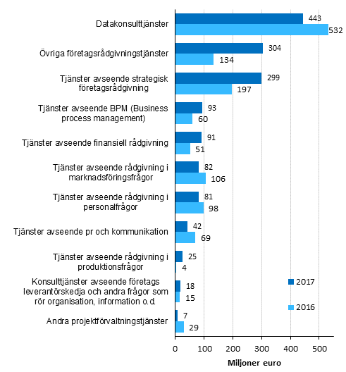 Omsttningen frn nringsgrenen konsulttjnster till fretag efter post 2016–2017, produktindelningen CPA