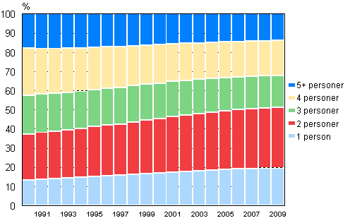 Figur 13. Bostadshushllsbefolkning efter bostadshushllets storlek 1990–2009