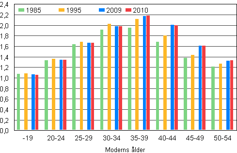Figur 6. Antalet barn i medeltal i barnfamiljer efter moderns lder ren 1985, 1995, 2009 och 2010