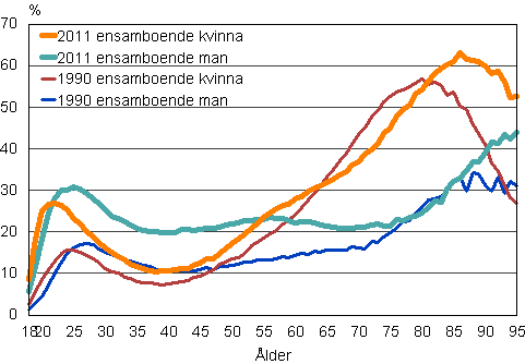 Figur 16. Andelen ensamboende mn och kvinnor i resp. ldersklass 1990 och 2011