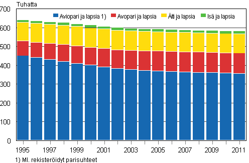 Lapsiperheet tyypeittin 1995–2011