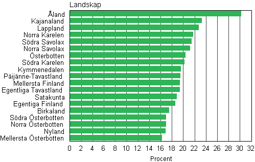 Figur 7. Andelen sambofamiljer av barnfamiljerna efter landskap r 2012