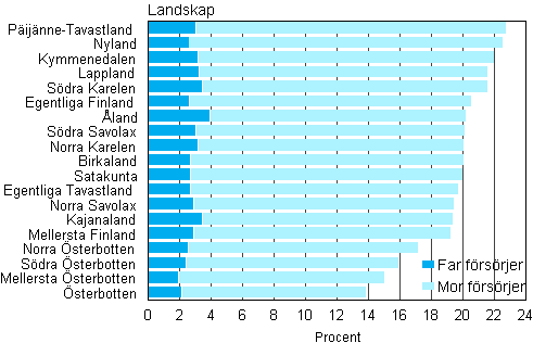 Figur 8. Andelen enfrldersfamiljer av barnfamiljerna efter landskap 2012