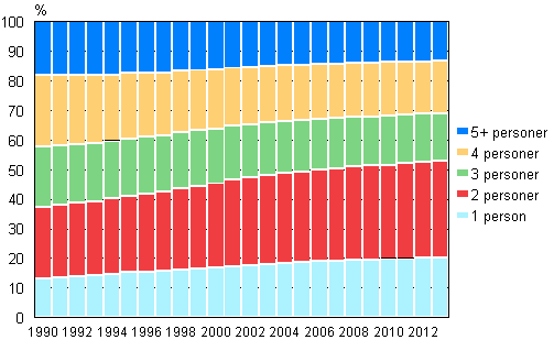 Figur 15. Bostadshushllsbefolkning efter bostadshushllets storlek 1990–2013