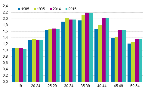 Kuvio 6. Lapsiperheiden keskimrinen lapsiluku idin in mukaan 1985, 1995, 2014 ja 2015