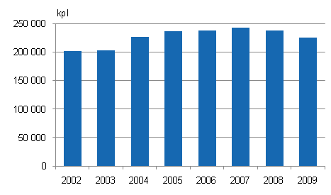 Poliisin, tullin ja rajavartiolaitoksen pakkokeinot 2002-2009