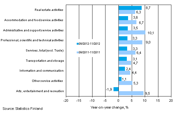 Three months' year-on-year change in turnover in services (TOL 2008)