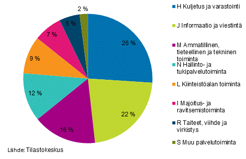 Kuvio 7. Palvelualojen ptoimialojen rakenne liikevaihdon jakauman perusteella vuonna 2015