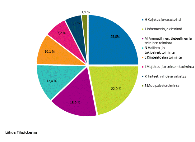 Kuvio 7. Palvelualojen ptoimialojen rakenne liikevaihdon jakauman perusteella vuonna 2016