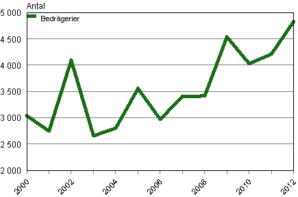 Bedrgerier under januari–mars 2000–2012