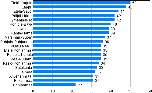 Kuvio 5. Rattijuopumusrikokset maakunnittain 10 000 asukasta kohden 2012