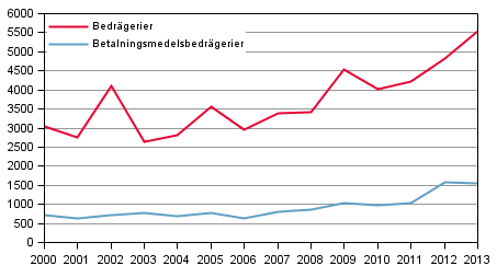 Bedrgerier och betalningsmedelsbedrgerier under januari–mars 2000–2013
