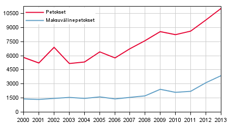 Petokset ja maksuvlinepetokset tammi-keskuussa 2000–2013