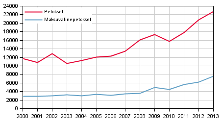 Petokset ja maksuvlinepetokset tammi-joulukuussa 2000–2013