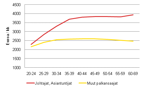 Palkansaajien kuukausiansio ikryhmn mukaan vuonna 2010