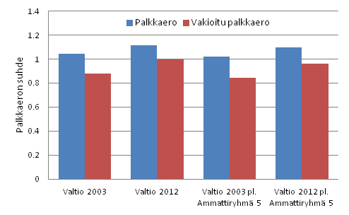 Kuvio 1. Valtion ja yksityisen sektorin vlinen palkkaero vuosina 2003 ja 2012 