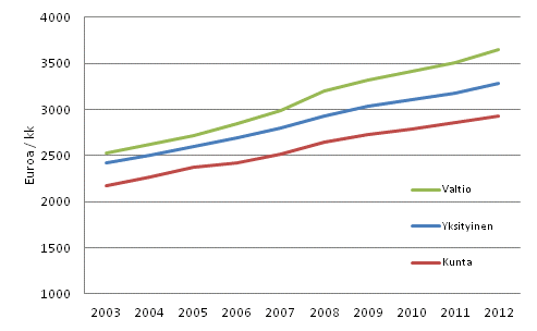 Kokonaisansion keskiarvon muutos tynantajasektoreittain 2003-2012