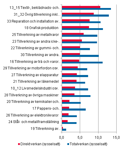Arbetsinsatskoefficienter inom tillverkning (TOL C) r 2008