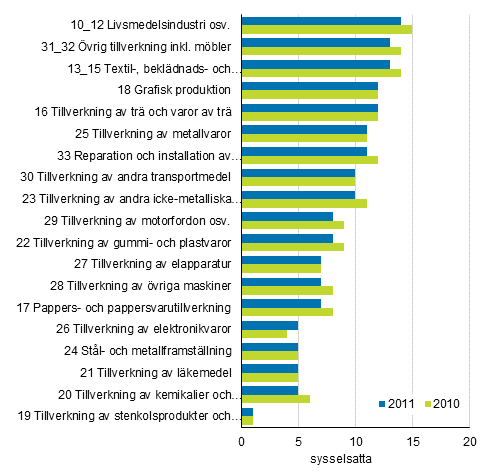 Den totala effekten av kningen p en miljoner euro vid slutanvndningen p antalet sysselsatta inom industriella nringsgrenar (TOL C) ren 2010–2011