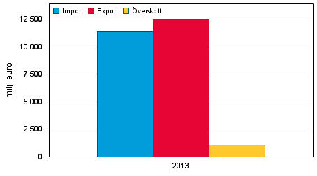 Import, export och verskott av utrikeshandel i tjnster 2013, milj. euro