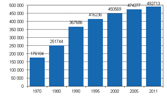 Kuvio 3. Kesmkkien lukumr 1970 - 2011