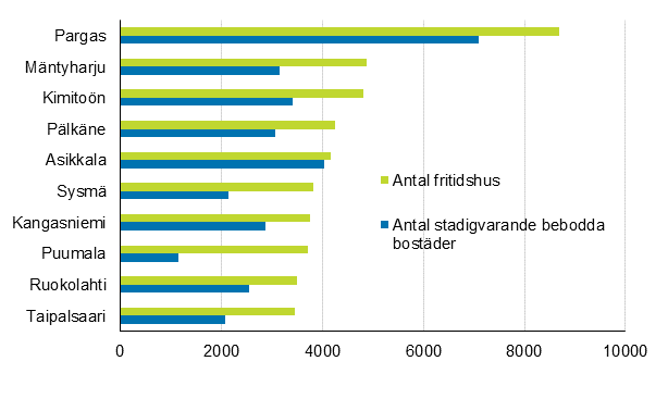 Figur 2. Kommuner med fler fritidshus n permanenta bostder r 2017 (de strsta kommunerna med kvantitativt sett flest fritidshus)