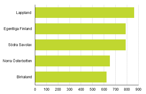 Figur 4. Landskap med kvantitativt sett flest nya fritidsbostadsbyggnader som byggt mellan r 2015–2017