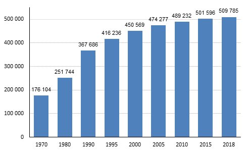 Kuvio 3. Kesmkkien lukumr 1970 - 2018