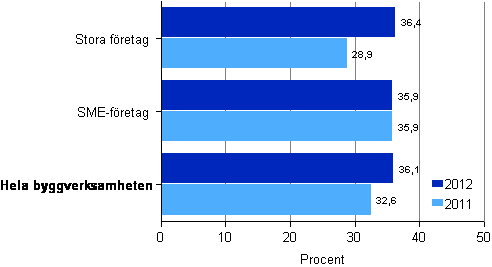 Soliditeten inom byggverksamhet efter storlekslass 2011–2012