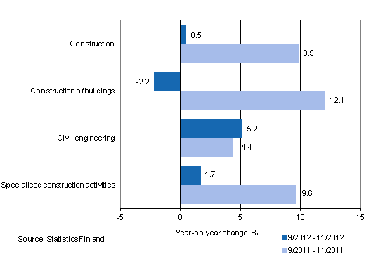 Year-on-year change in turnover in the 09/2012 – 11/2012 and 09/2011 – 11/2011 time periods, % (TOL 2008)